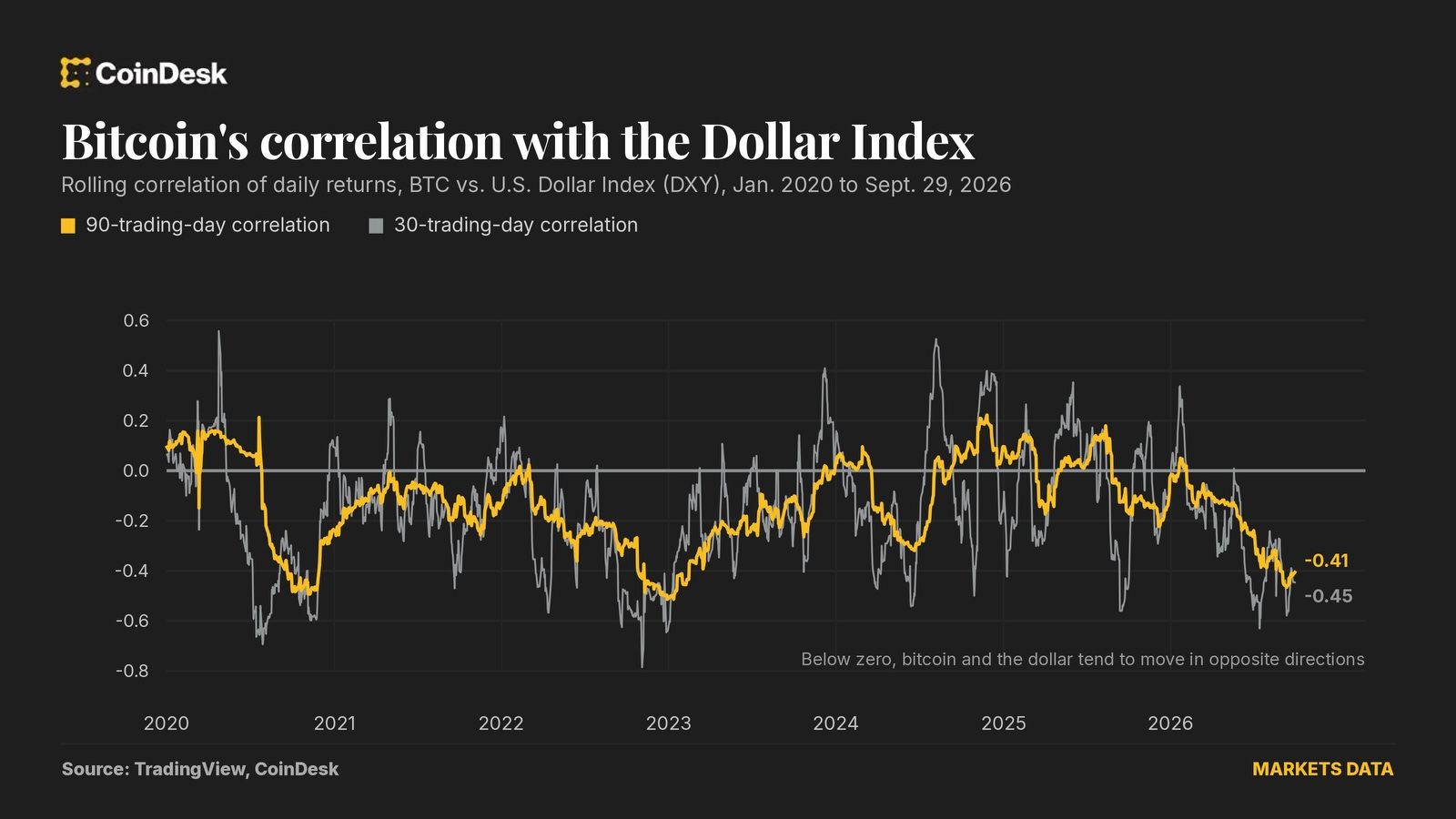 How a Strong Dollar Impacts Bitcoin Prices