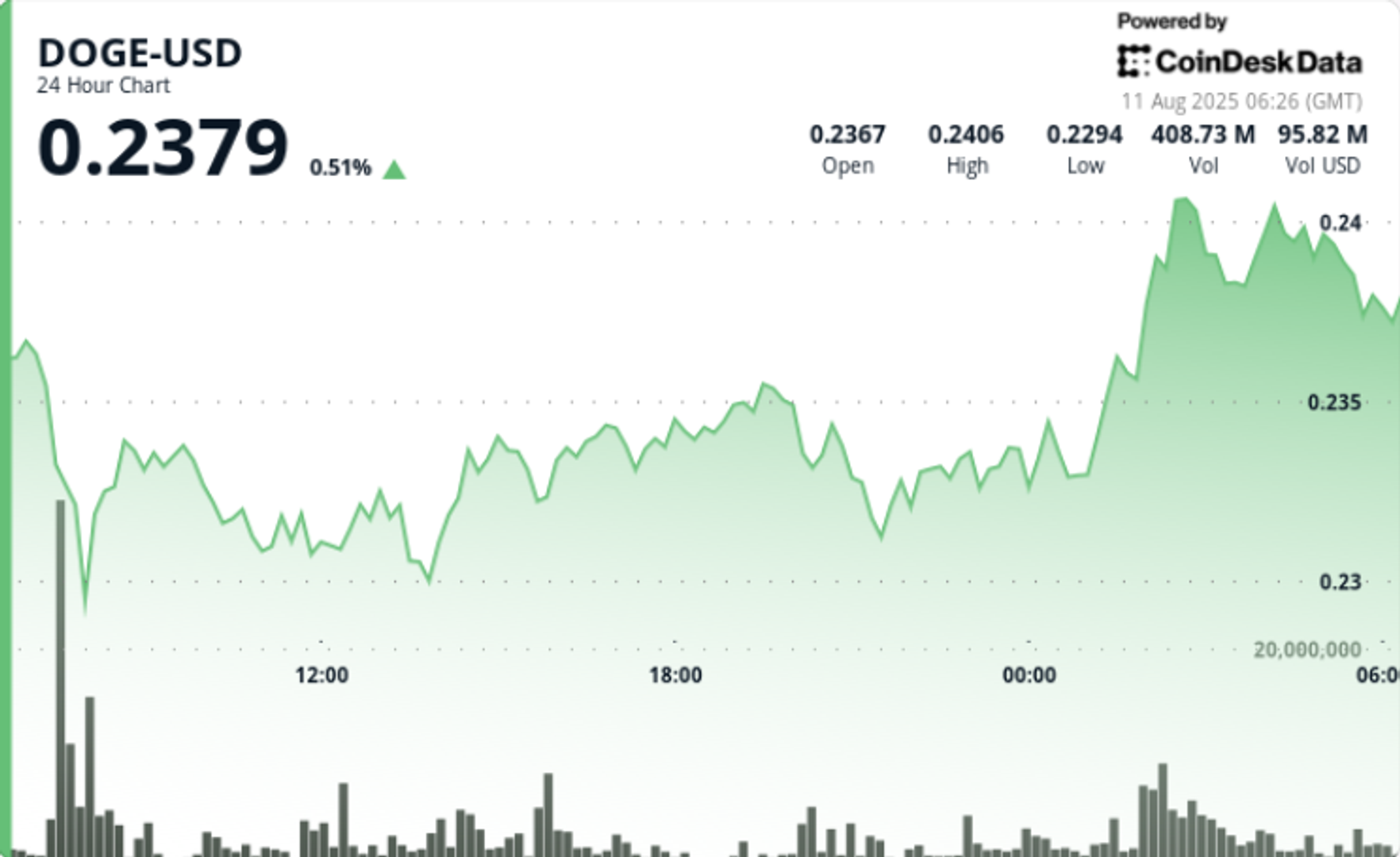 DOGE Value Information: $200M Whale Purchases Propel Dogecoin 3% Greater in Breakout Session DOGE Value Information: $200M Whale Purchases Propel Dogecoin 3% Greater in Breakout Session