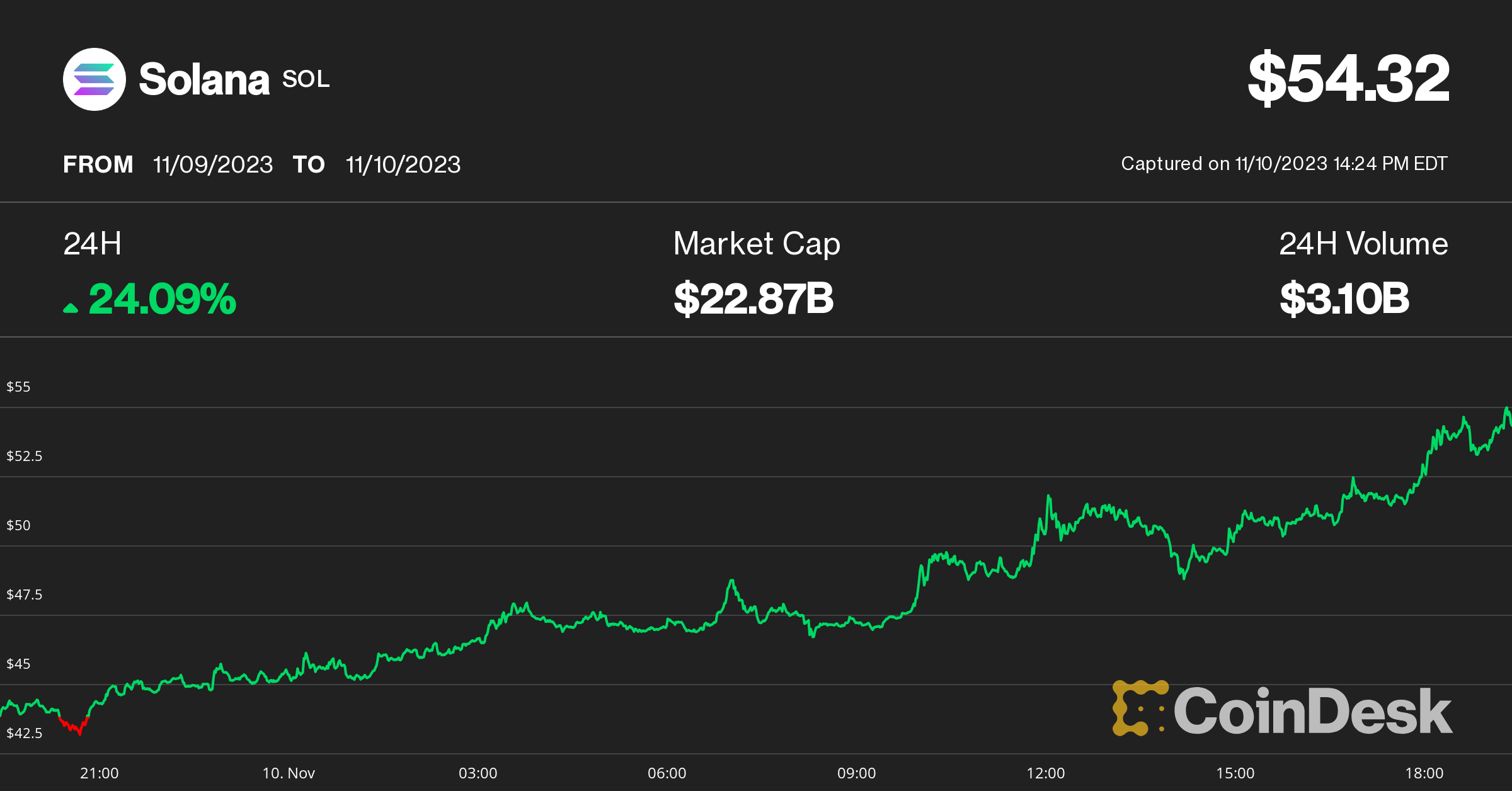 Solana's SOL Rallies 20% in a Day, Erasing Woes of Past 18 Months