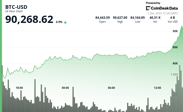 Bitcoin Surges Back Above $91K as Support Builds in $80K-$85K Area