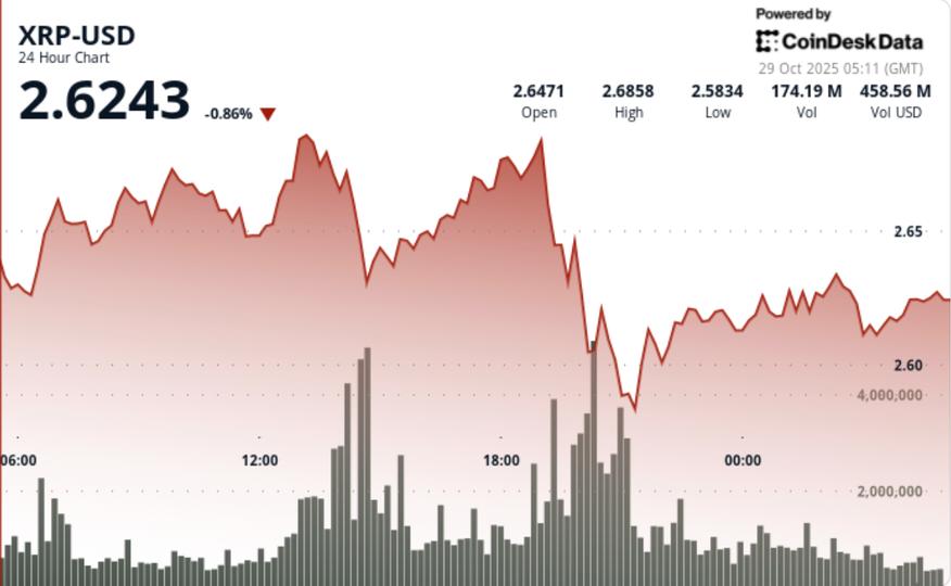 XRP Trades Higher on Big Flows, Yet Technical Setup Signals Caution