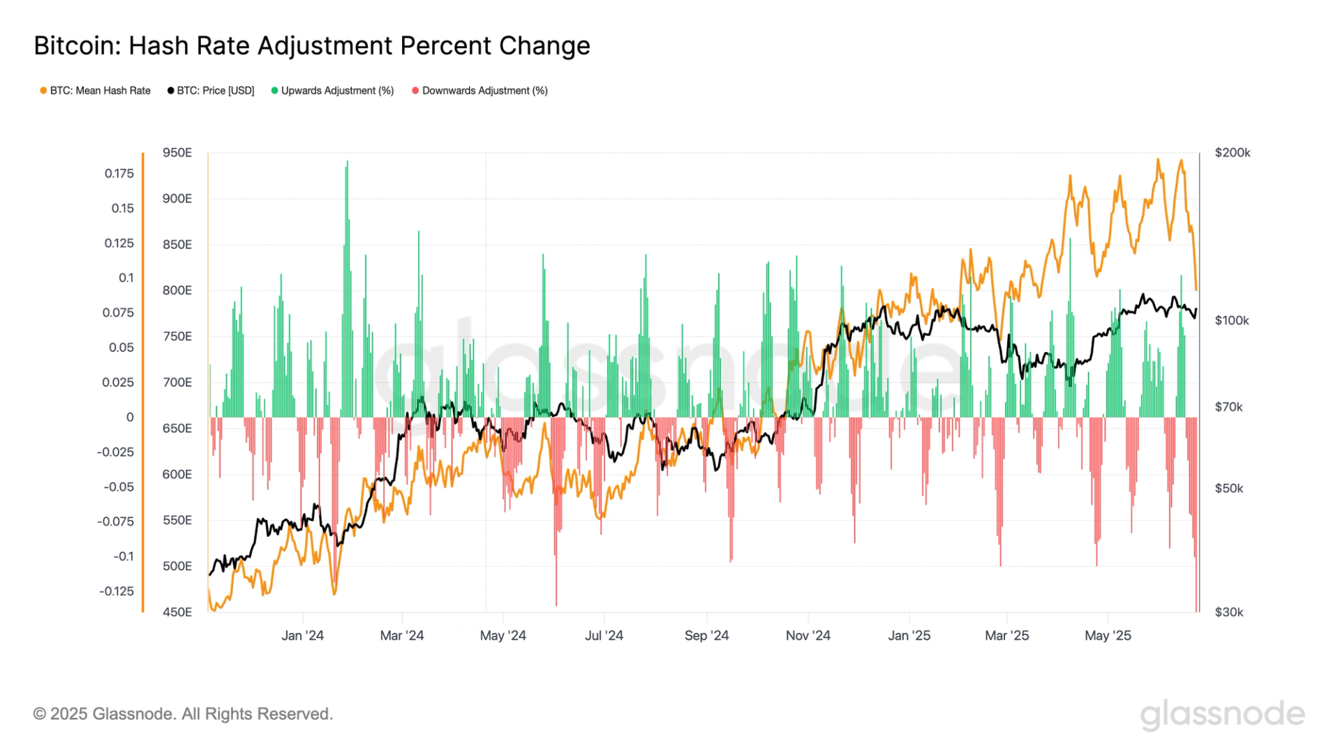 Bitcoin Set for Biggest Mining Difficulty Drop Since July 2021 Bitcoin Set for Biggest Mining Difficulty Drop Since July 2021