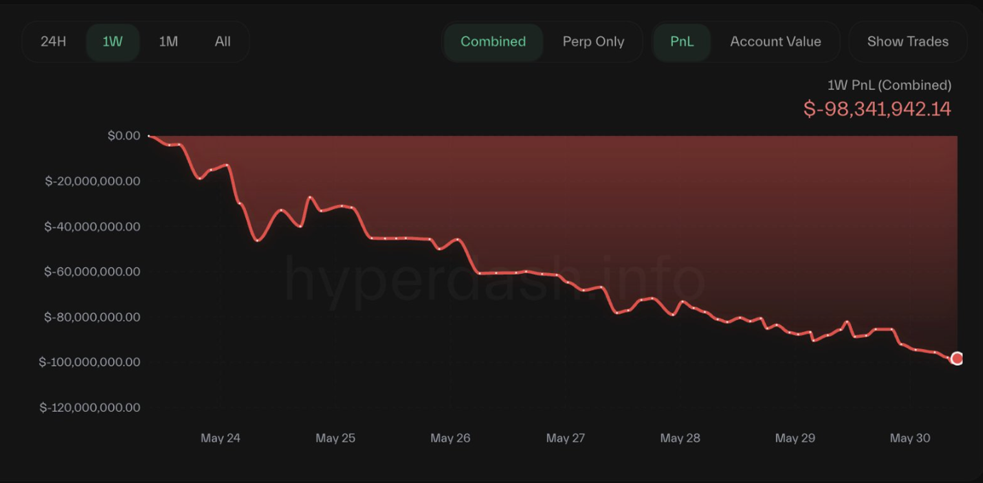 How James Wynn’s $100M Implosion Is Familiar Leverage Tale