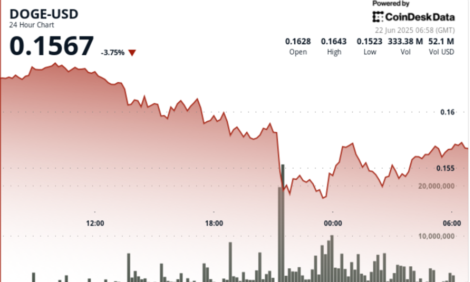 Dogecoin Drops 8% but Shows V-Shaped Recovery in Boost for Bulls
