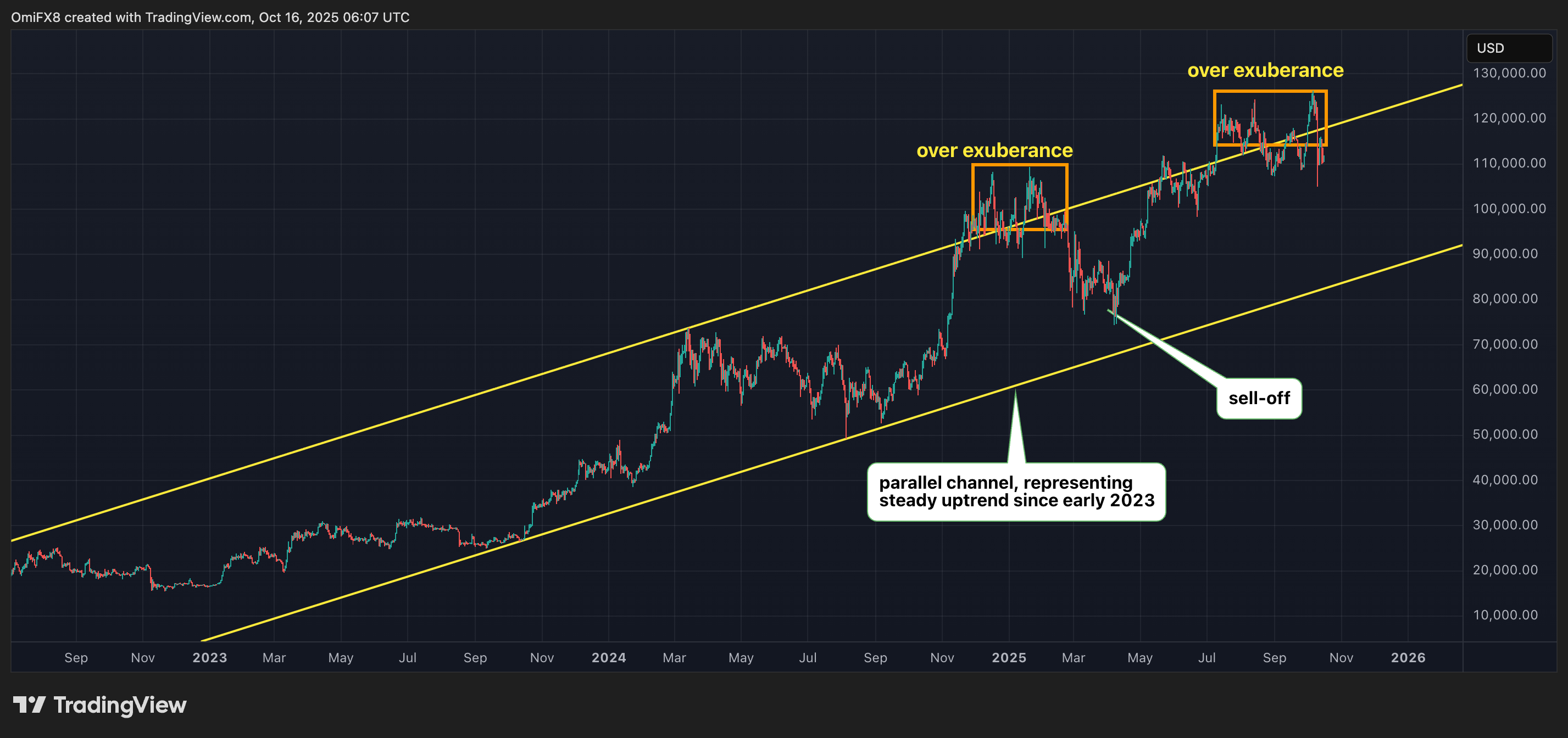 Bitcoin (BTC) News: How Far Could Prices Fall Below $107K-$110K Support?