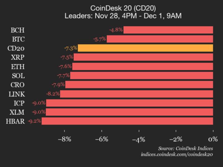 CoinDesk 20 Performance Update: Bitcoin Price Drops 5.7% as Index Trades Lower CoinDesk 20 Performance Update: Bitcoin Price Drops 5.7% as Index Trades Lower