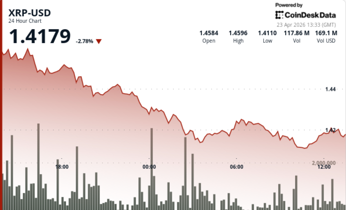 Ripple-linked XRP slips amid bitcoin profit-taking, ETF delay