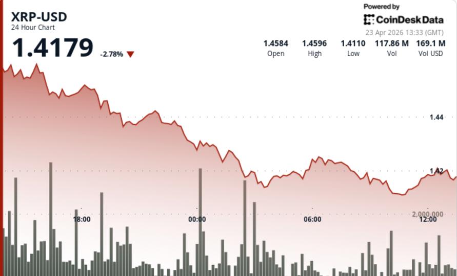 XRP oo hoos u dhacday ka dib markii uu fashilmay isku daygii kor u kaca