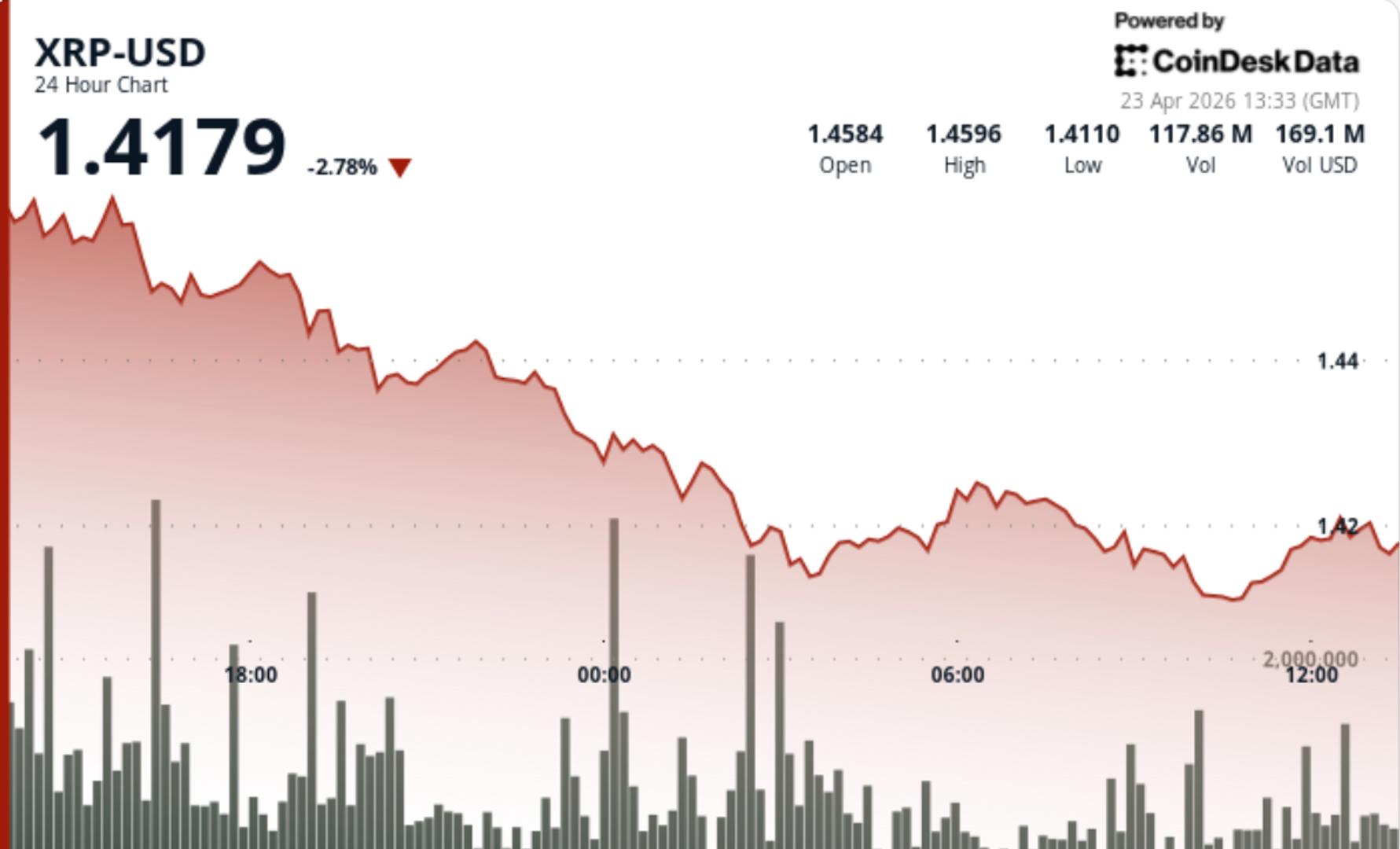 Ripple-linked XRP slips amid bitcoin profit-taking, ETF delay