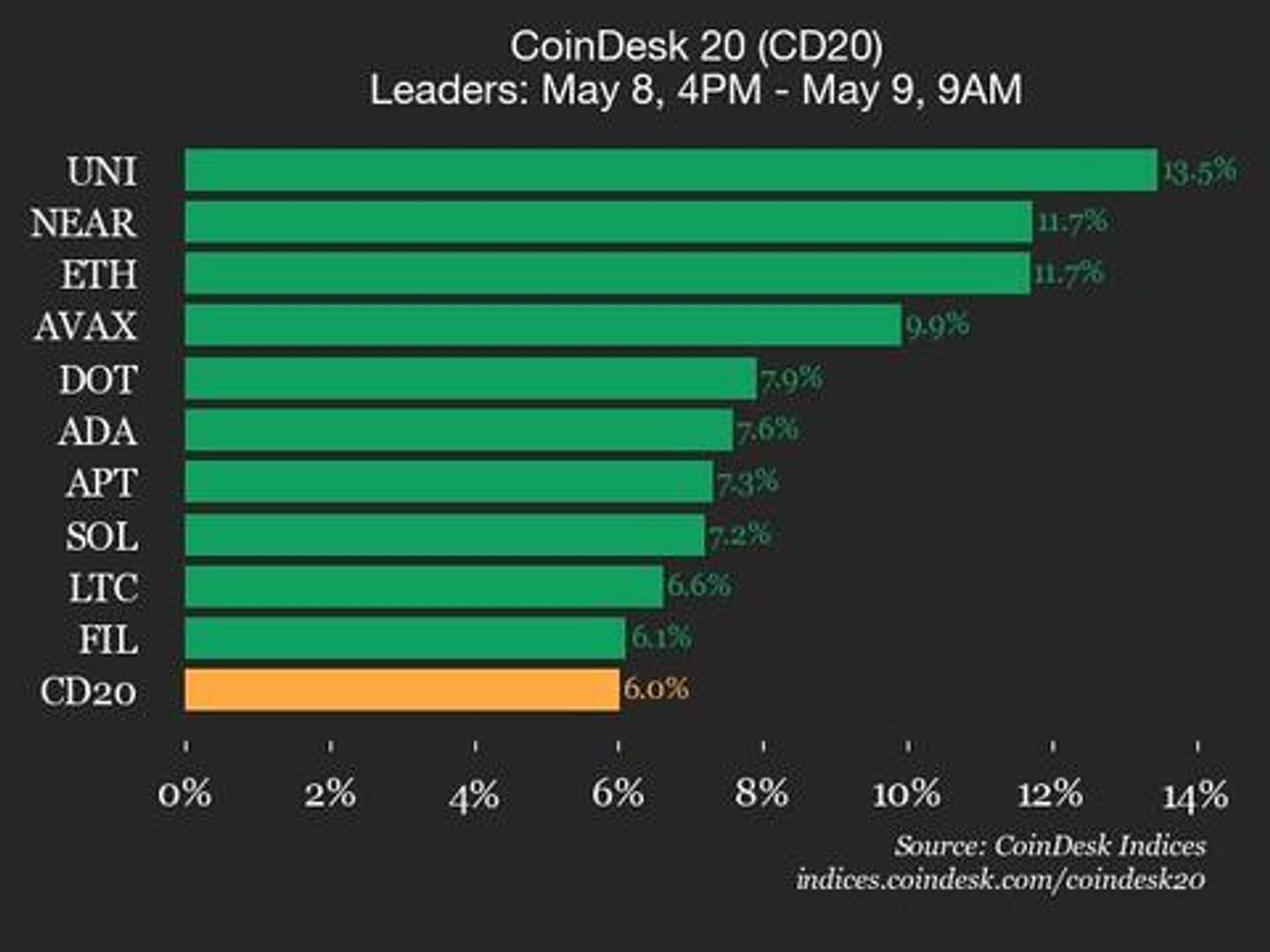 CoinDesk 20 Performance Update: Uniswap (UNI) Surges 13.5% as Index Trades Higher CoinDesk 20 Performance Update: Uniswap (UNI) Surges 13.5% as Index Trades Higher