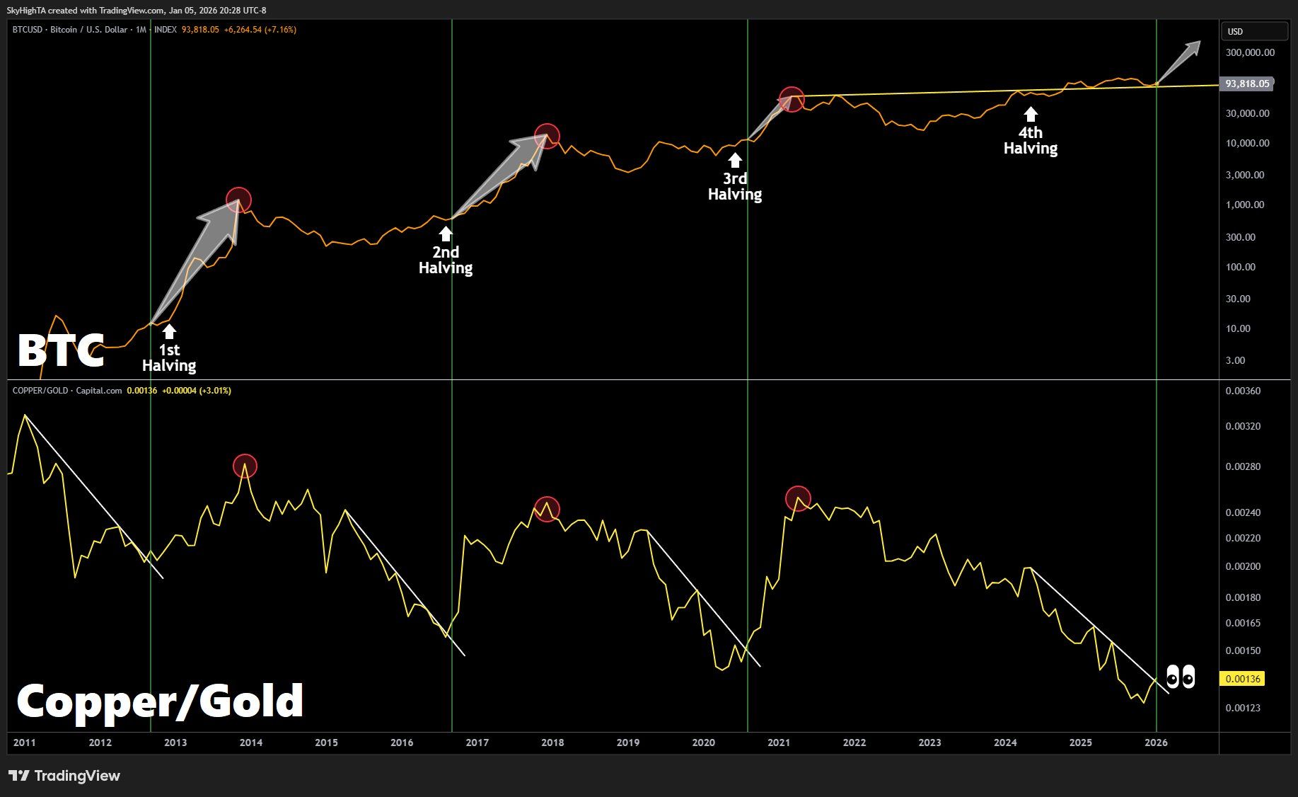 구리, 금, 그리고 비트코인: 주목해야 할 거시적 신호