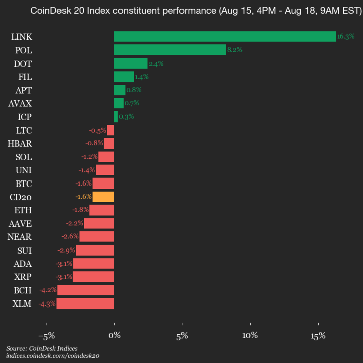 9am CoinDesk 20 Update for 2025-08-18: vertical