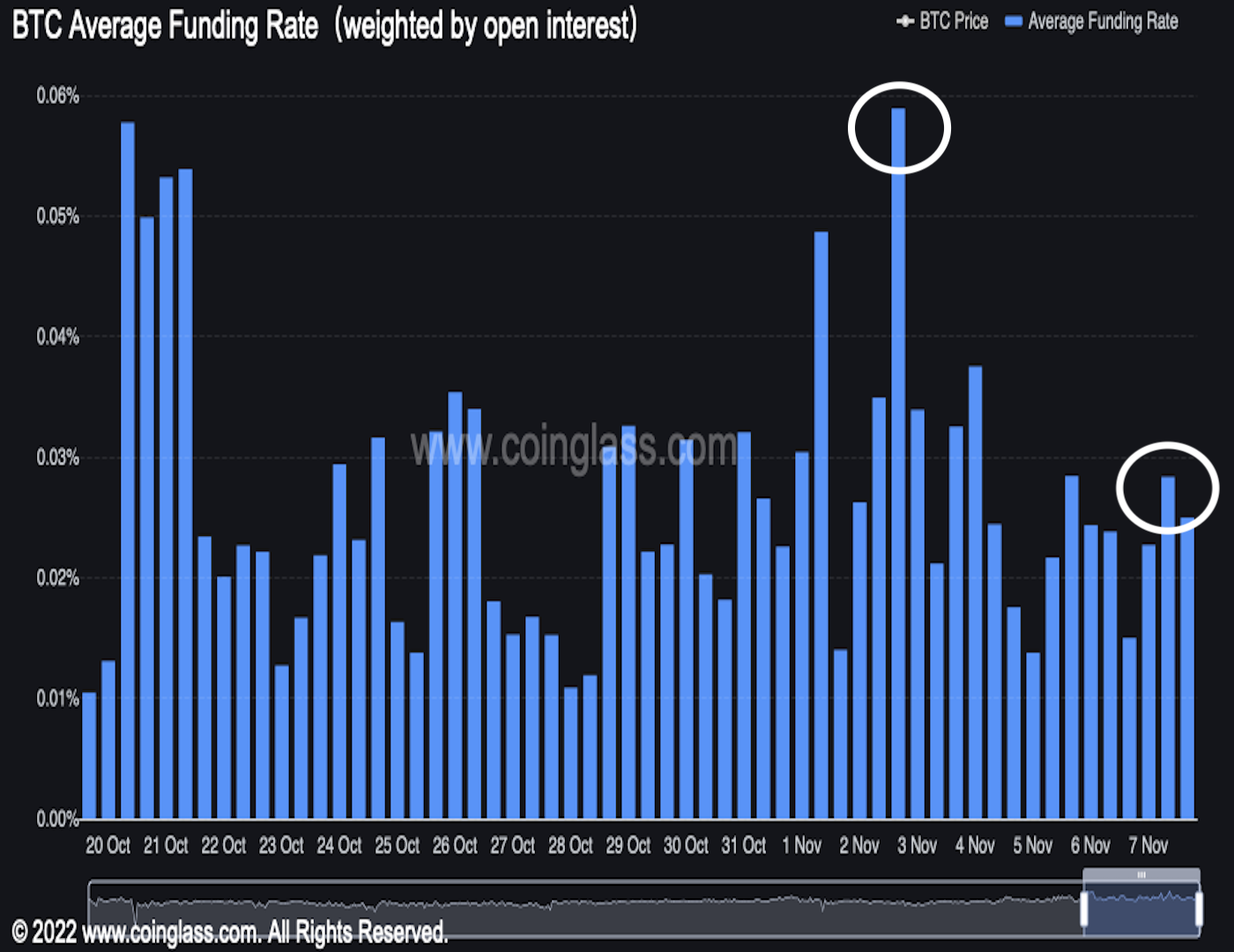 Bitcoin Tops $66K, Resuming Uptrend as Real Bond Yields Slide