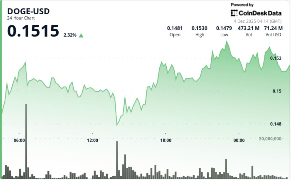 DOGE Price News: Dogecoin Reclaims Bullish Structure as Whale Activity Hits  2-Month Low