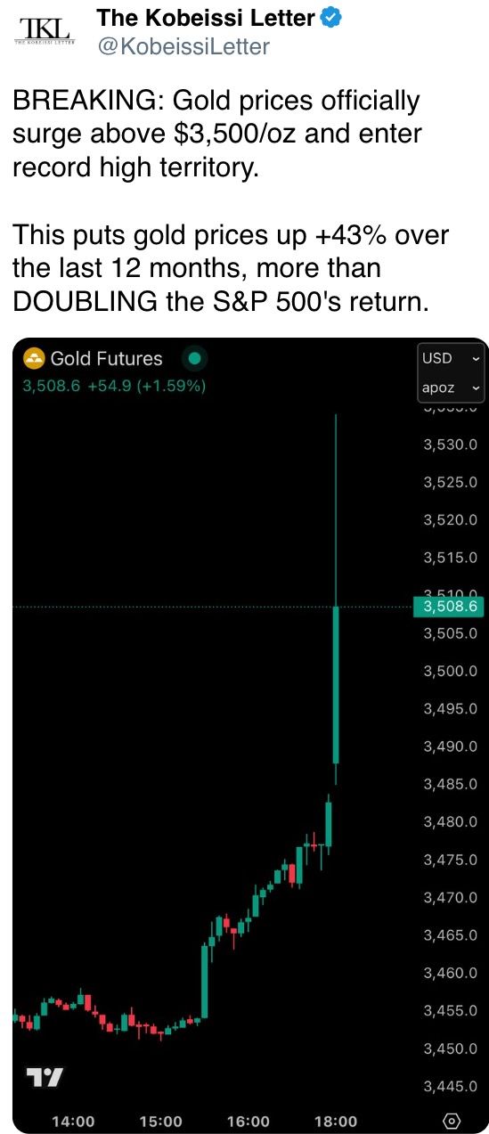 This puts gold prices up +43% over the last 12 months, more than DOUBLING the S&P 500's return.