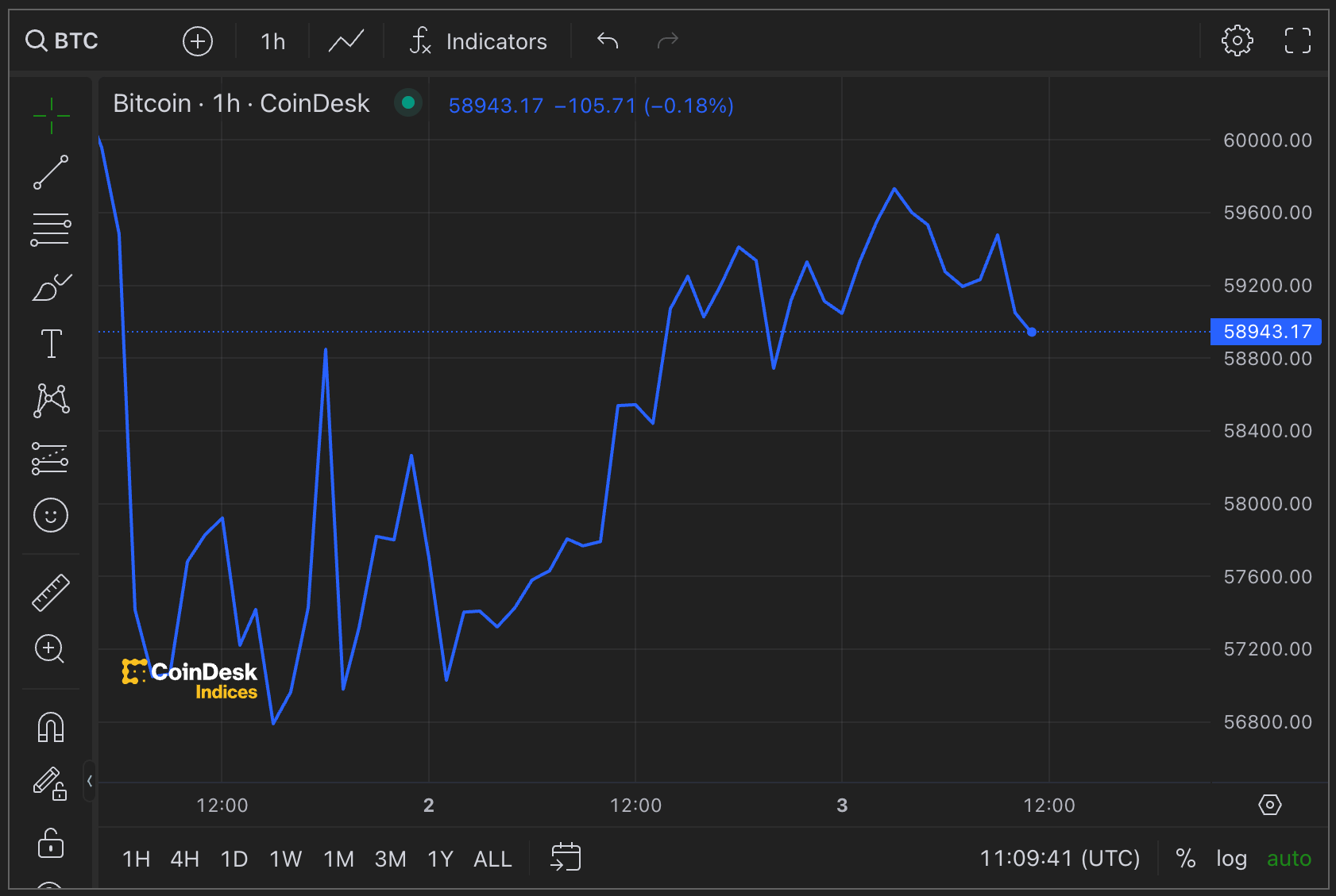 Bitcoin's Price Recovery Faces Nonfarm Payrolls Test