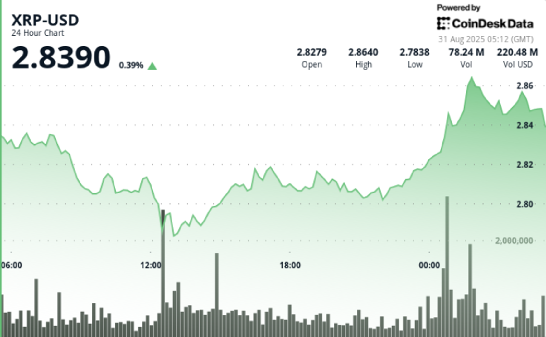 XRP Asiya bazarında dalğalanır: dəstək $2.85, hədəf isə $3.20