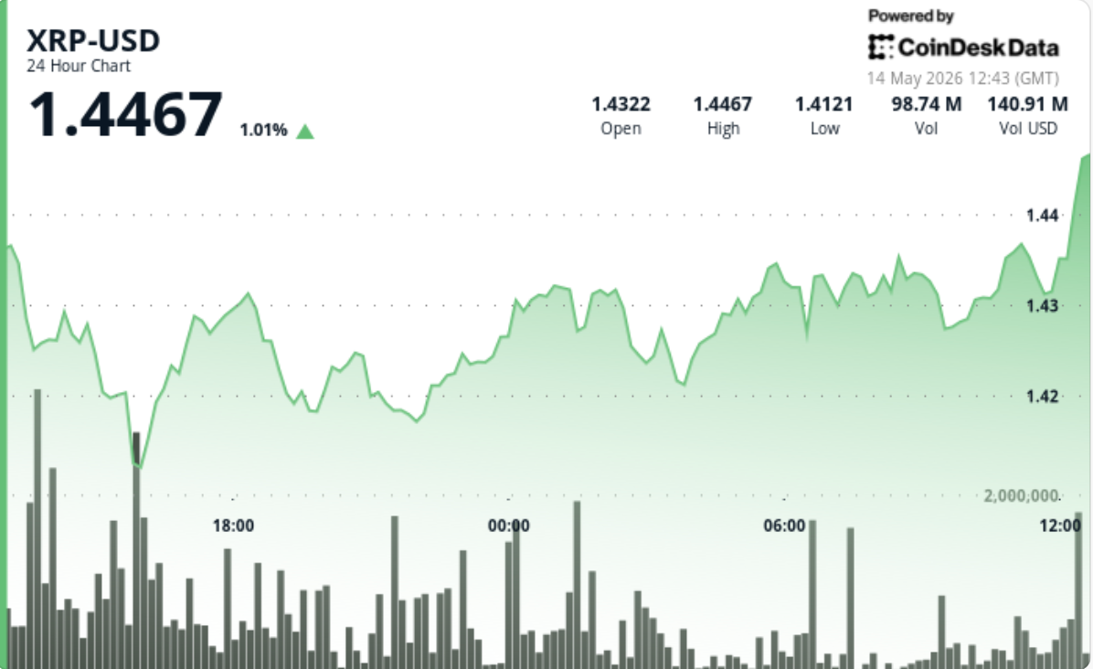XRP edges higher while bitcoin, ether and dogecoin slip, keeping focus on $1.49 breakout zone