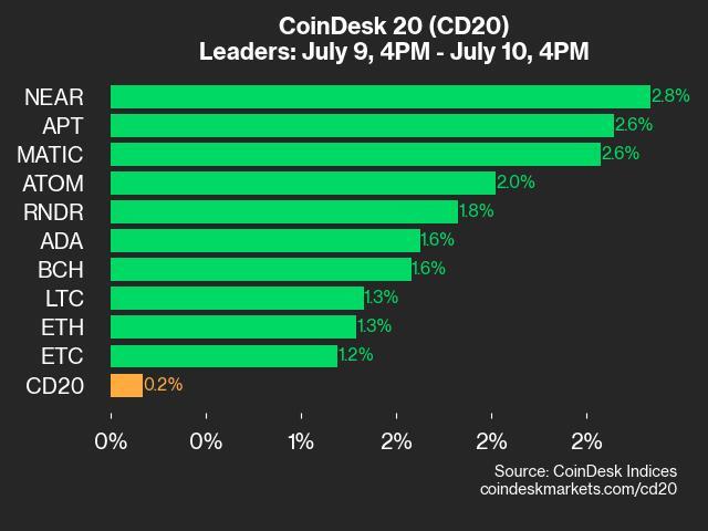 CoinDesk 20 Performance Update: NEAR and APT Lead as Index Rises 0.2%