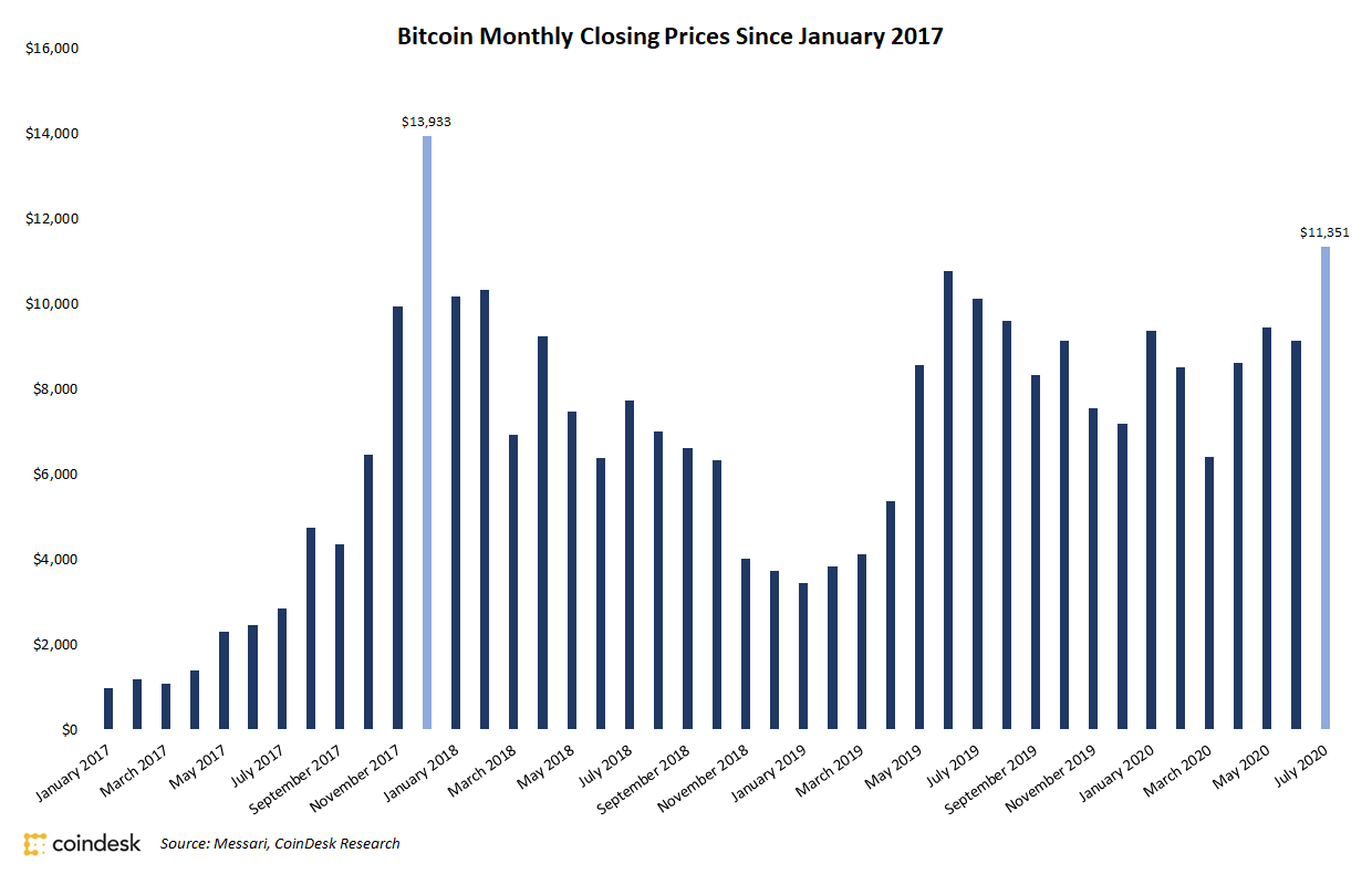 Bitcoin Ends July at Highest Monthly Close Since 2017 Peak