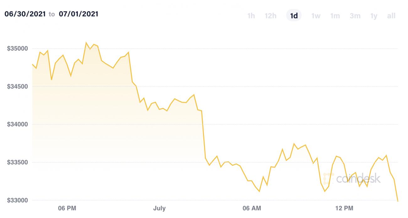 Market Wrap: Bitcoin Under Pressure Despite Improving Sentiment