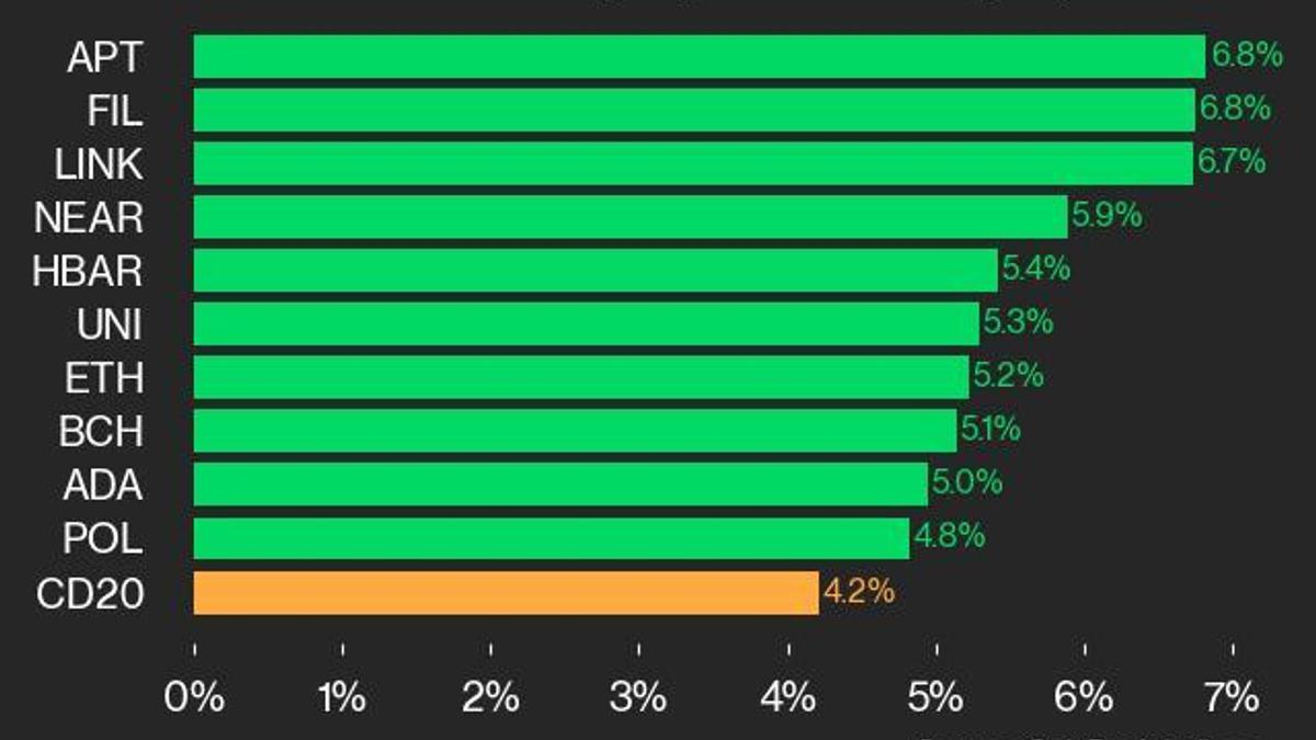 CoinDesk 20 Performance Update: APT and FIL Gain 6.8% as All Assets Trade Higher