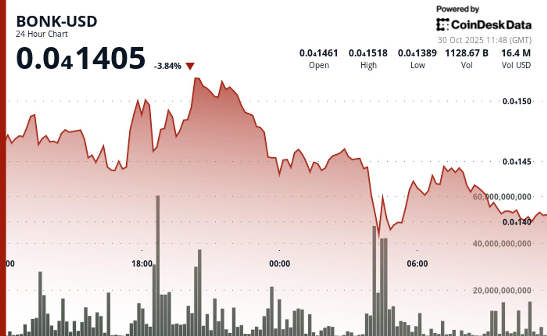 BONK Defends $0.000014 Support as Volume Surges 71%