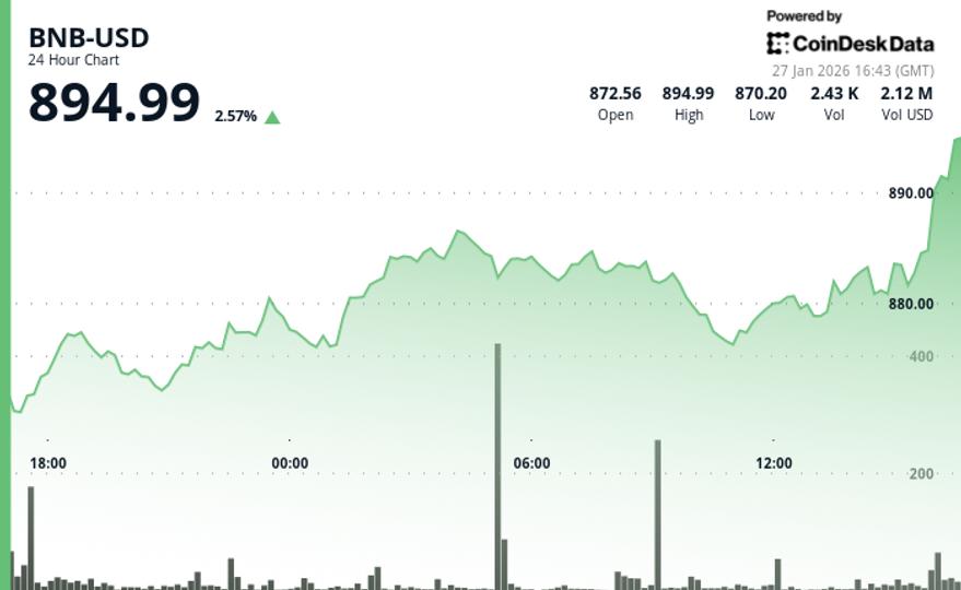 BNB rises 2.5%, nears $900 mark as prediction market growth signals utility expansion