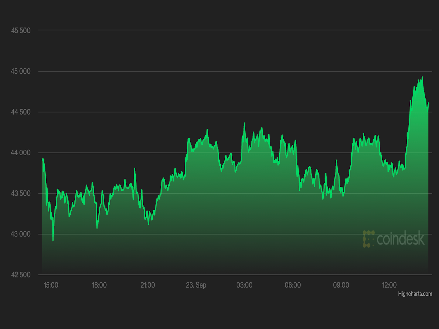 Market Wrap: Bitcoin Rises Even as Indicator Shows Extreme Bearish Sentiment