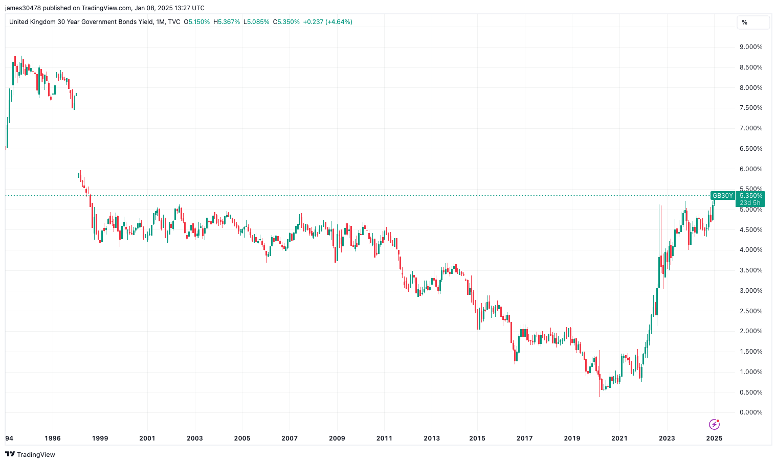 Are Rising Yields Threatening Bitcoin's Bull Run? Discover the Impact!