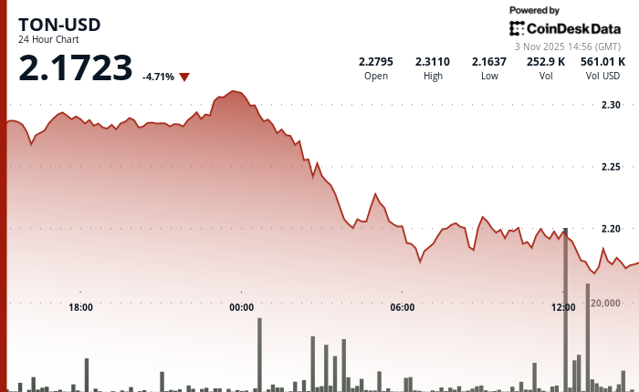 Toncoin Falls as Nasdaq Flags Rule Violation in $273M Purchase by Major Holder