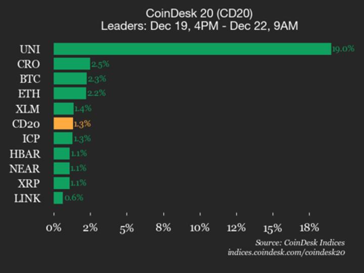 CoinDesk 20 Performance Update: Uniswap (UNI) Surges 19% Over the Weekend