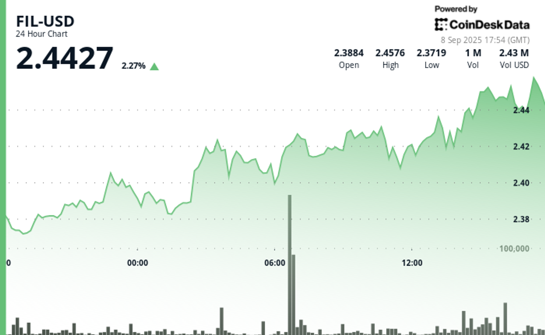Filecoin Continues Steady Bullish Momentum with Strong Volume Support Filecoin Continues Steady Bullish Momentum with Strong Volume Support