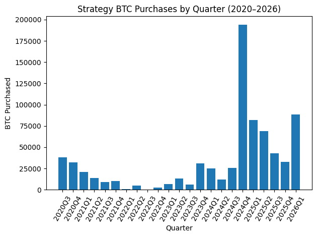 Strategy (MSTR) on track for second-biggest BTC buying quarter despite price drop
