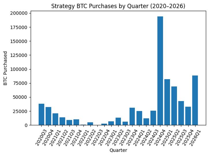 Sinal Forte: Acumulação de Bitcoin no 1º Trimestre Atinge 89.618 BTC, Maior Volume Desde Q4 2024