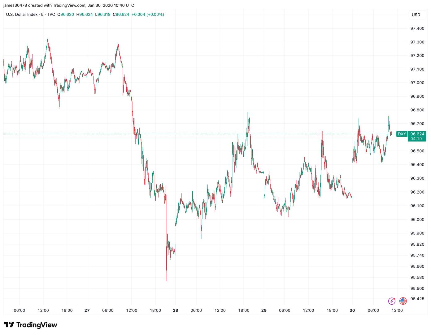 U.S. dollar strength and volatility surge as markets nervously await U.S. open