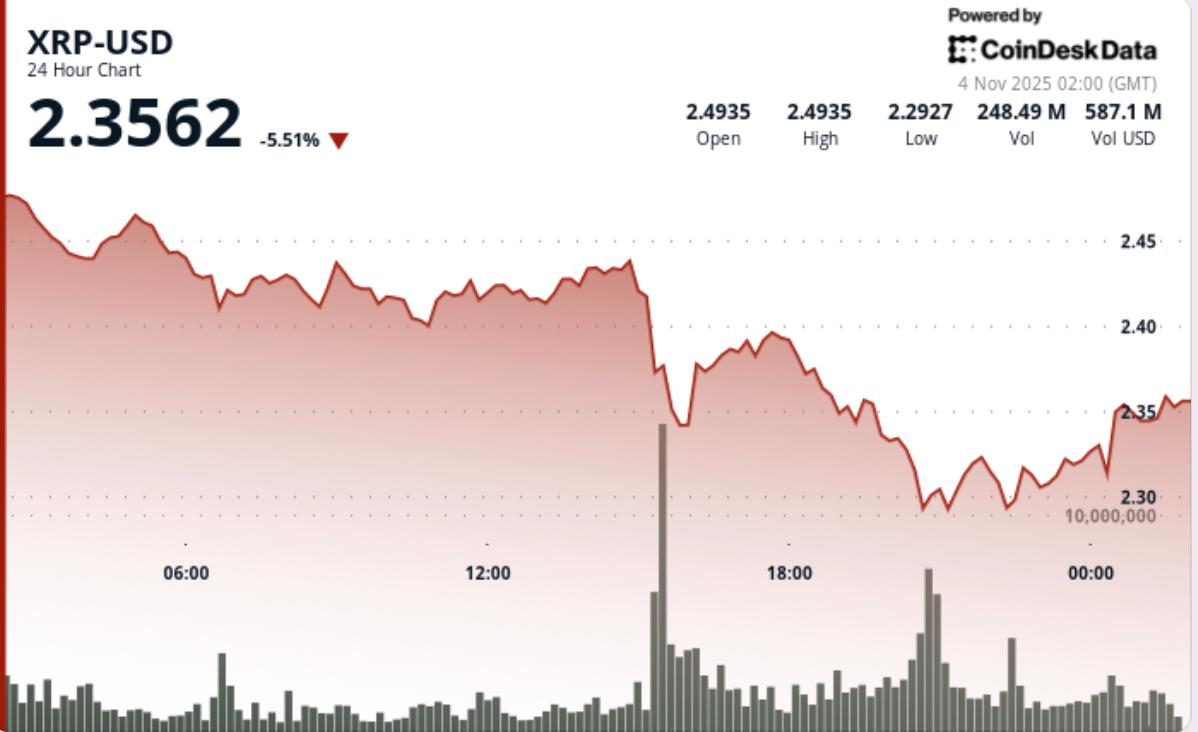 XRP 가격 뉴스: 리플 6% 하락, 추가 하락을 주시할 가격대