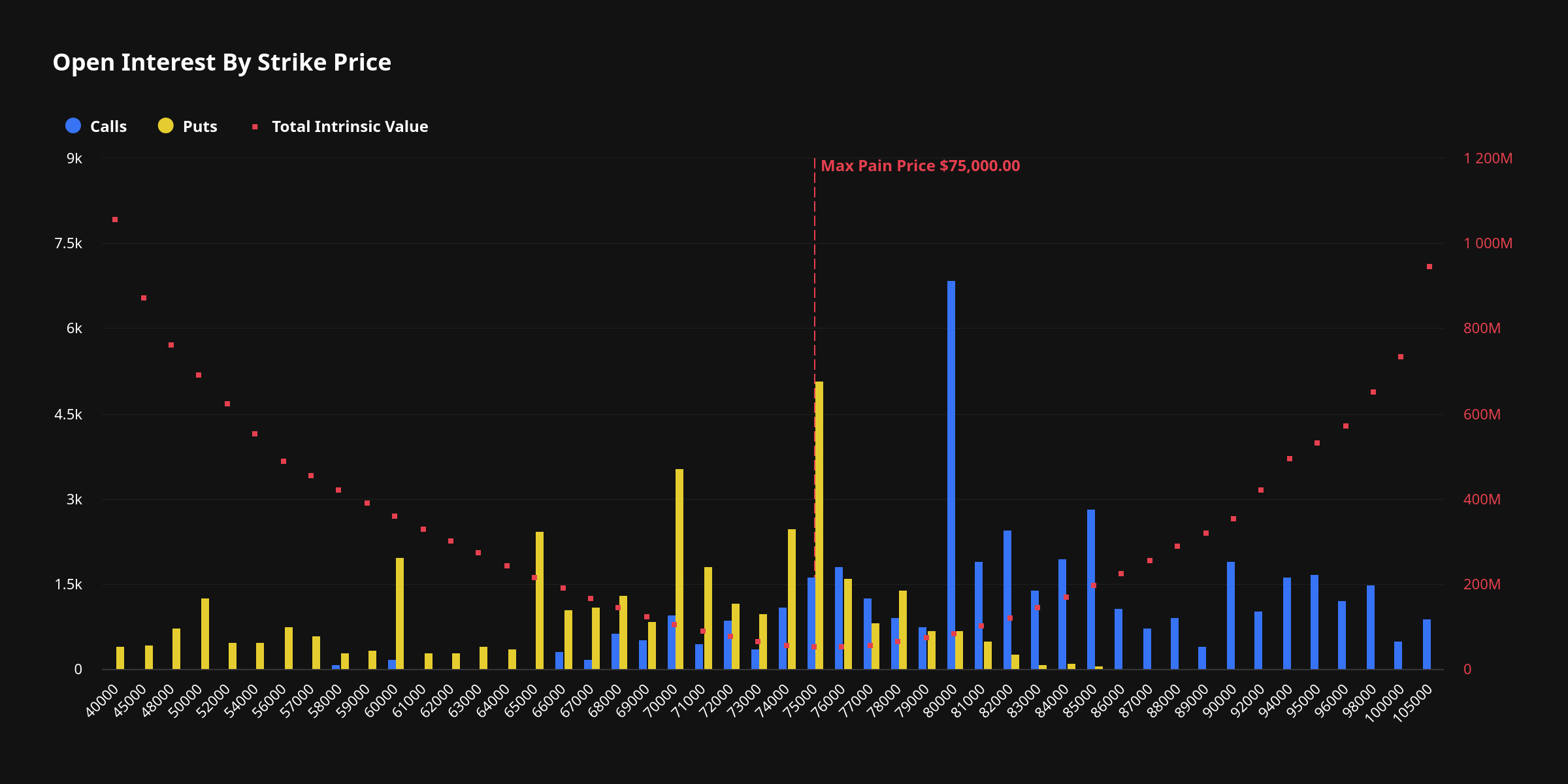 The $6 billion expiration countdown: Traders pile into $82,000 bitcoin calls ahead of May 29 expiry