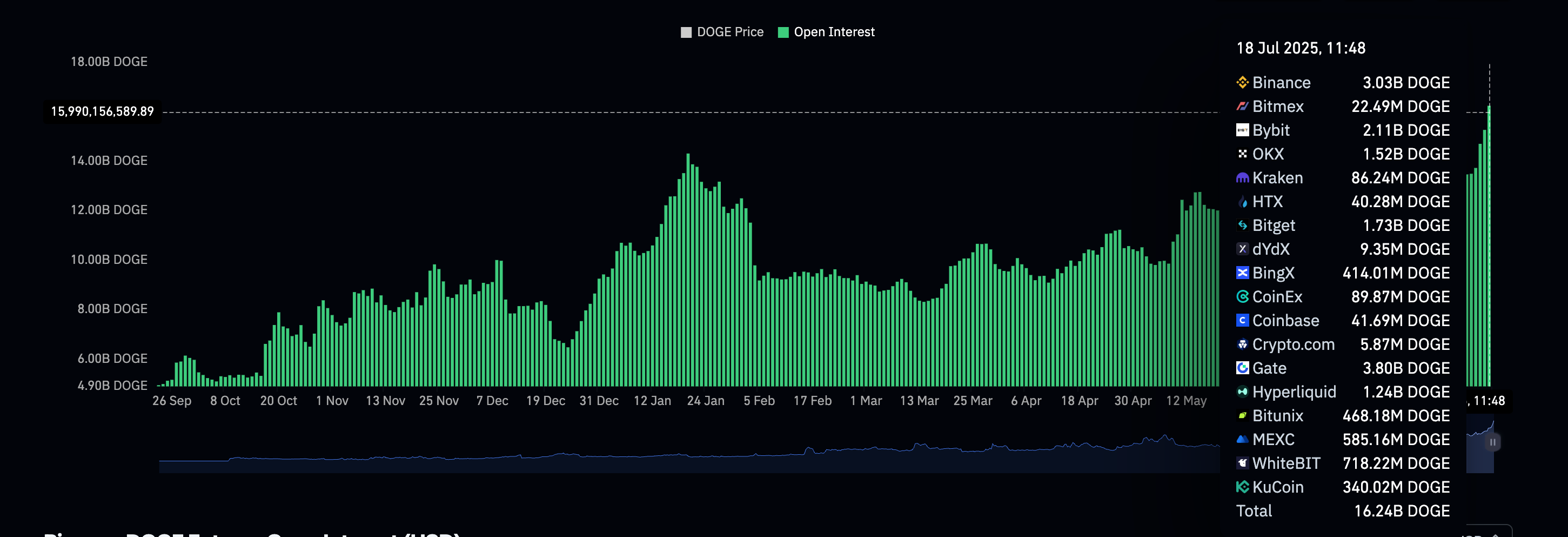Dogecoin Open Futures Bets Surge to Record 16B DOGE as Prices Top Downtrend  Line
