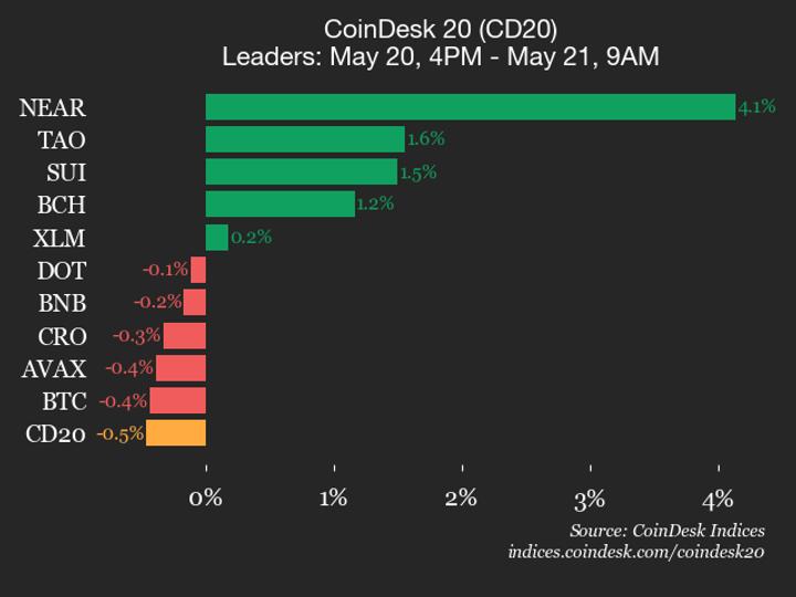 CoinDesk 20 performance update: Internet Computer drops 1.6%, leading index lower