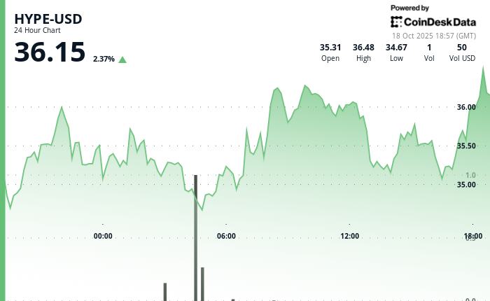 Analyst Says He ‘Nibbled’ HYPE Below $34, Eyes $28 Area as Downtrend Persists