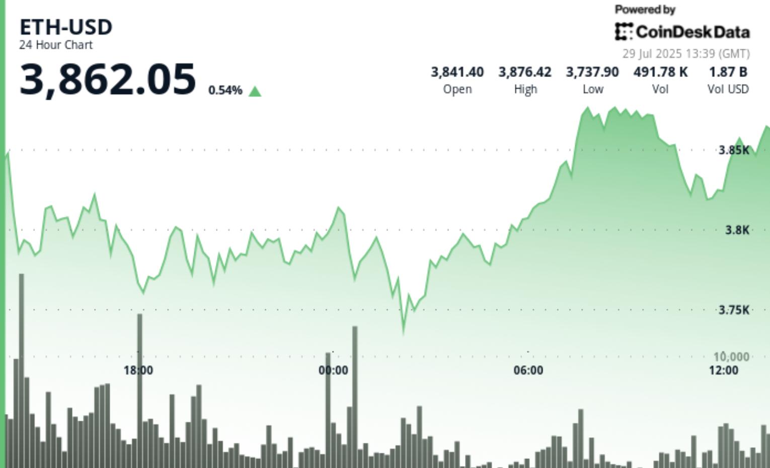 Ethereum (ETH) Stays Above $3,800 During Tense Week Thanks to Insane  Institutional Demand