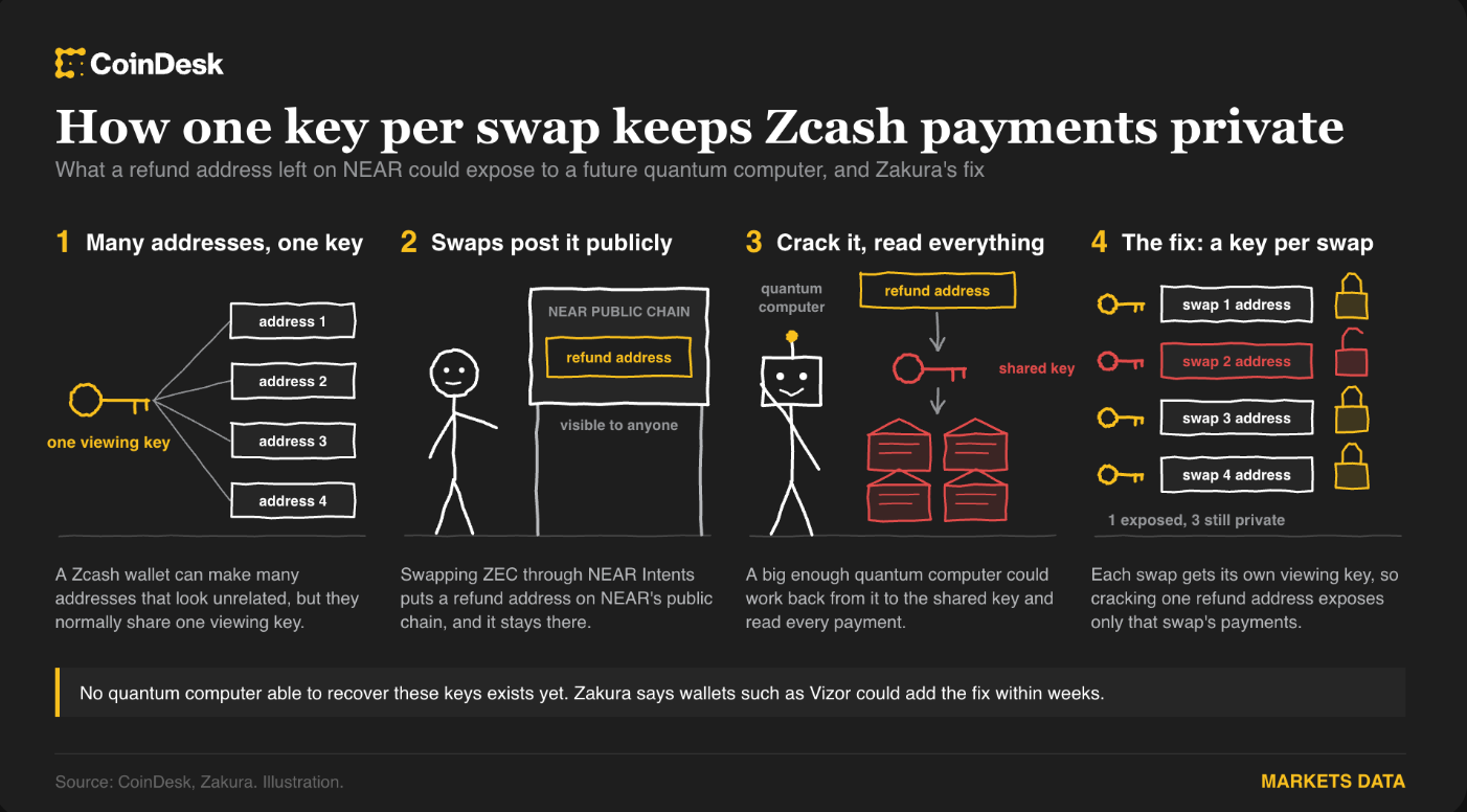 How one key per swap keeps Zcash payments private. (Shaurya Malwa/CoinDesk)