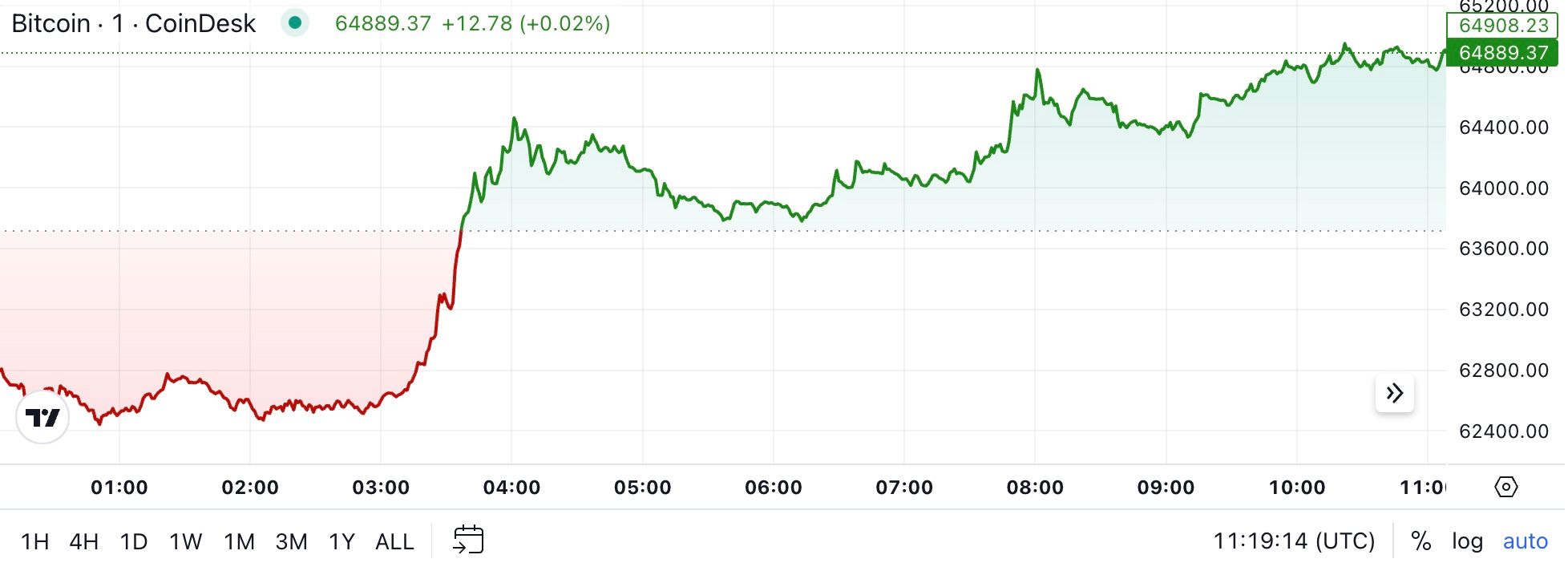 First Mover Americas: Bitcoin Nears $65K as Chinese Stocks Rebound