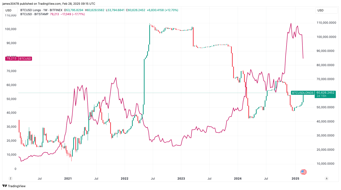 Borrowed Cash Fuels Bitcoin Purchases on Bitfinex as BTC Price Tumbles