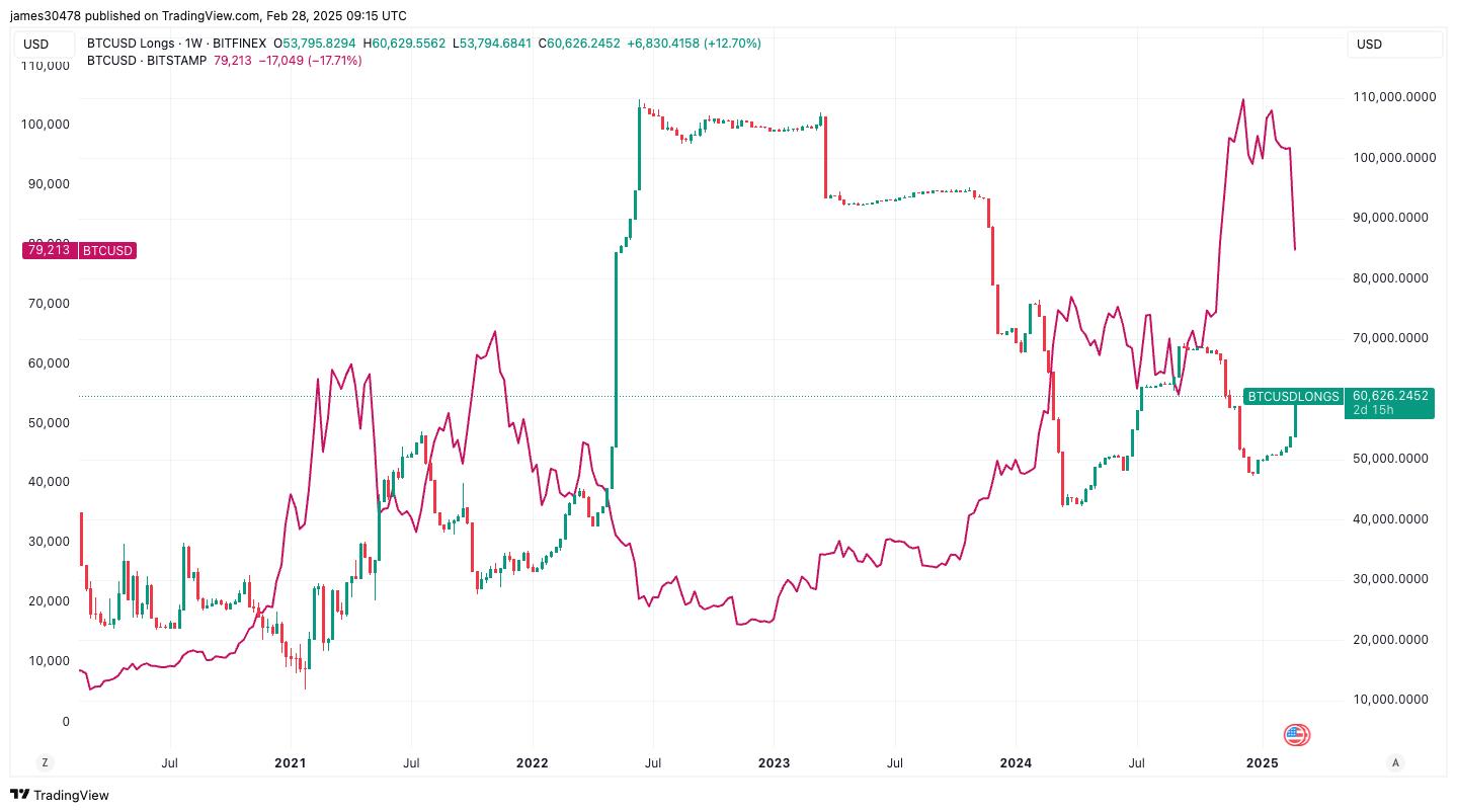 Bitfinex Margin Longs, Positions Funded With Borrowed Cash, Increase by 60K  BTC