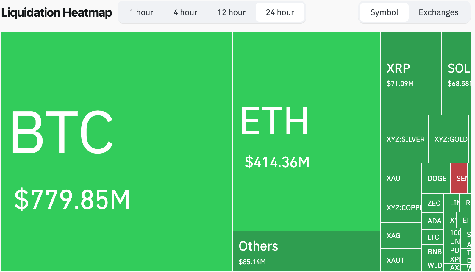 Preço do Bitcoin agora: BTC termina movimentação liquidando US$ 1,7 bilhão  em apostas altistas no mercado cripto