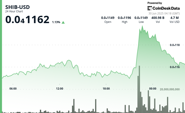 Shiba Inu Whale Accumulation, 'Inside Week' Candle Offer Hope to SHIB Bulls