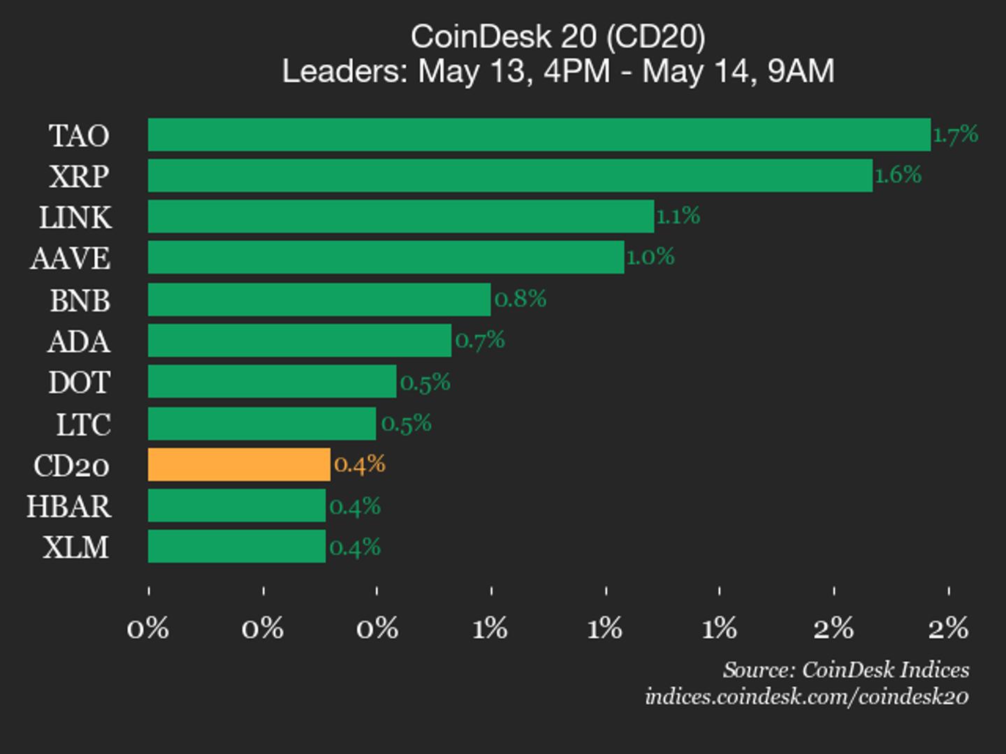 CoinDesk 20 performance update: Bittensor (TAO) rises 1.7%, leading index higher
