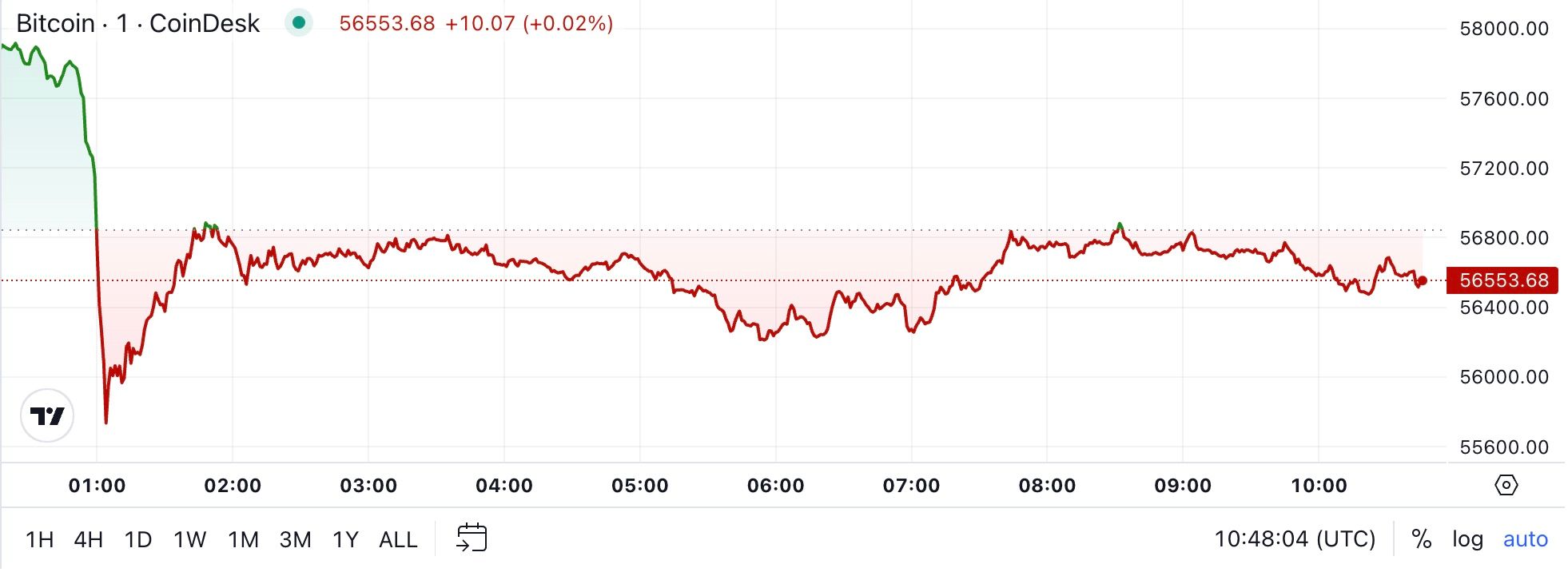 First Mover Americas: Bitcoin Drops to Lowest Since August as U.S. Stocks Slide